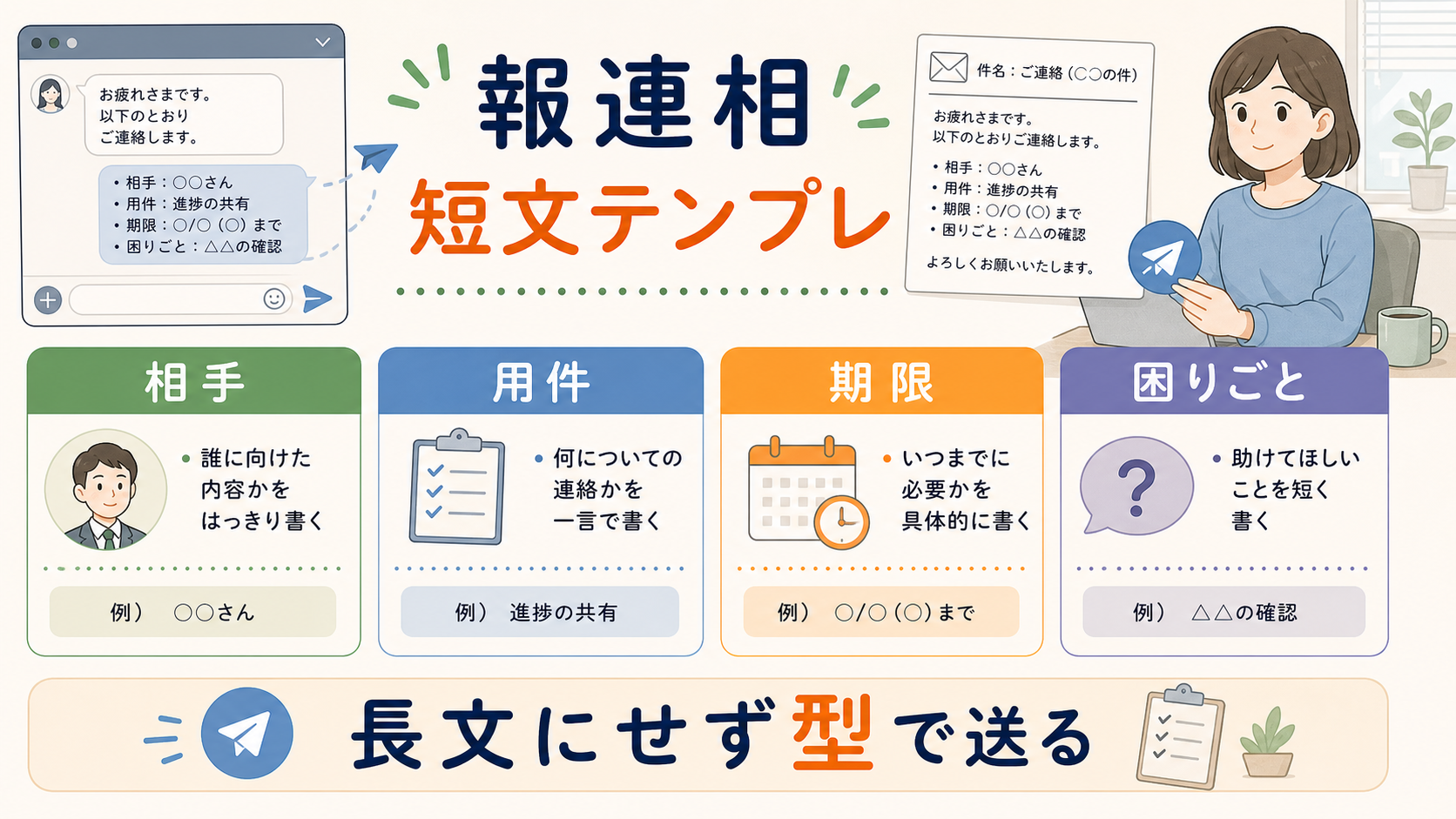 報連相を相手、用件、期限、困りごとに分けて短文で送る図解