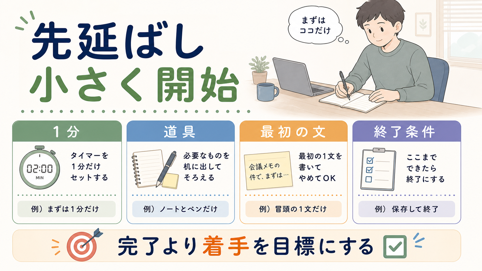 先延ばし対策で1分、道具、最初の文、終了条件を決めて小さく始める図解